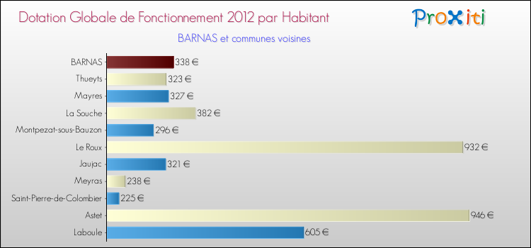 Montant des dotations globales de fonctionnement DGF par Habitant pour BARNAS et les communes proches Comparaison des des dotations globales de fonctionnement DGF par habitant pour BARNAS et les communes voisines