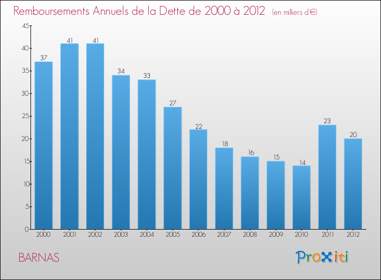 Evolution de l'annuité de la dette pour la commune de BARNAS de 2000 à 2012 Annuités de la dette pour BARNAS de 2000 à 2012
