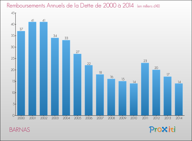 Evolution de l'annuité de la dette pour la commune de BARNAS de 2000 à 2014 Annuités de la dette pour BARNAS de 2000 à 2014