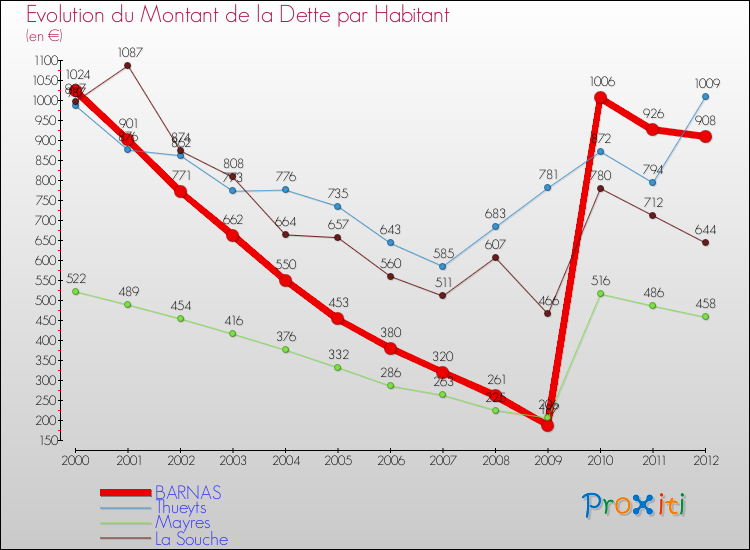 Evolution de la dette par habitant pour la commune de BARNAS et les communes proches de 2000 à 2012 Comparaison de la dette par habitant pour BARNAS et les communes voisines de 2000 à 2012