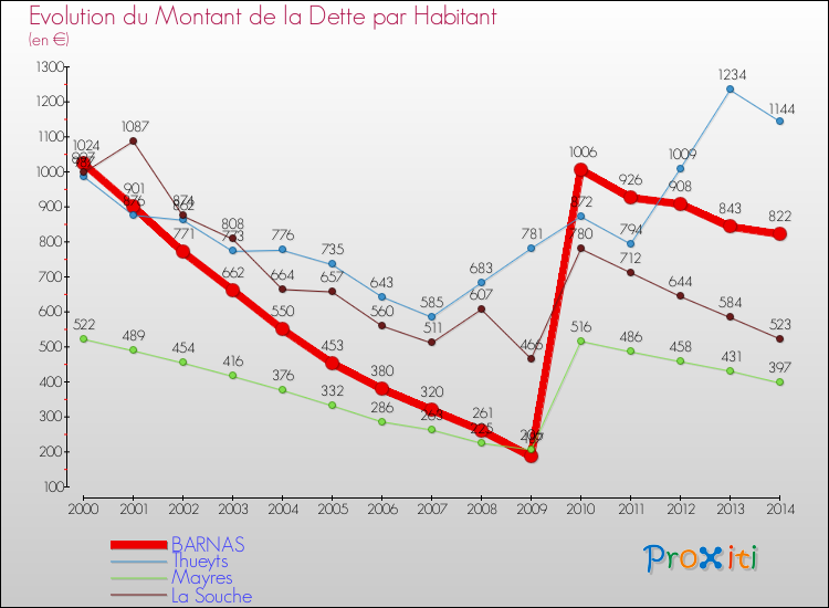 Evolution de la dette par habitant pour la commune de BARNAS et les communes proches de 2000 à 2014 Comparaison de la dette par habitant pour BARNAS et les communes voisines de 2000 à 2014