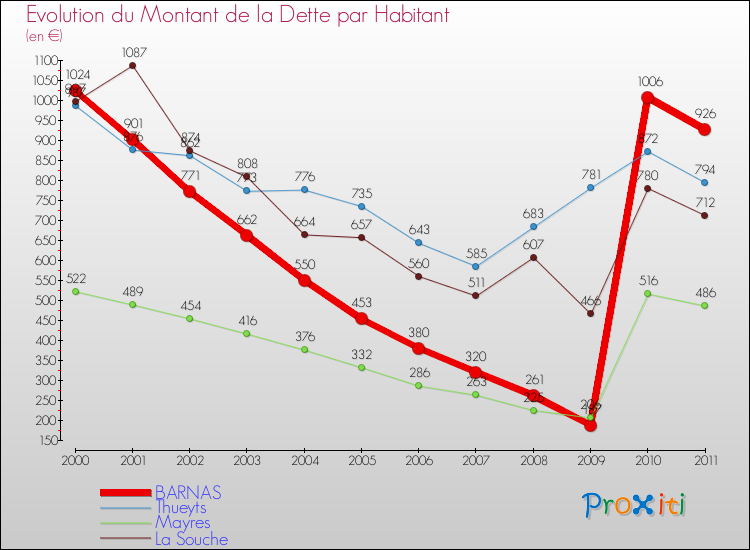 Evolution de la dette par habitant pour la commune de BARNAS et les communes proches Comparaison de la dette par habitant pour BARNAS et les communes voisines