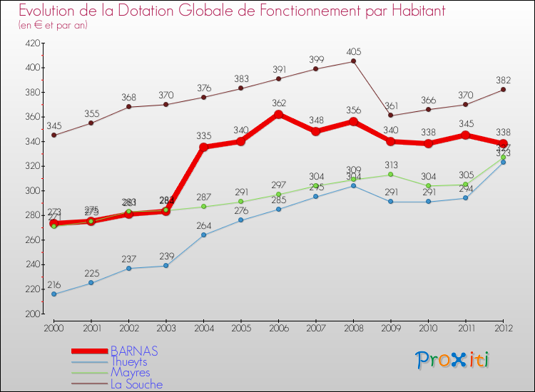 Evolution et montant de la dotation globale de fonctionnement par Habitant pour BARNAS et les communes proches Comparaison des dotations globales de fonctionnement par habitant pour BARNAS et les communes voisines