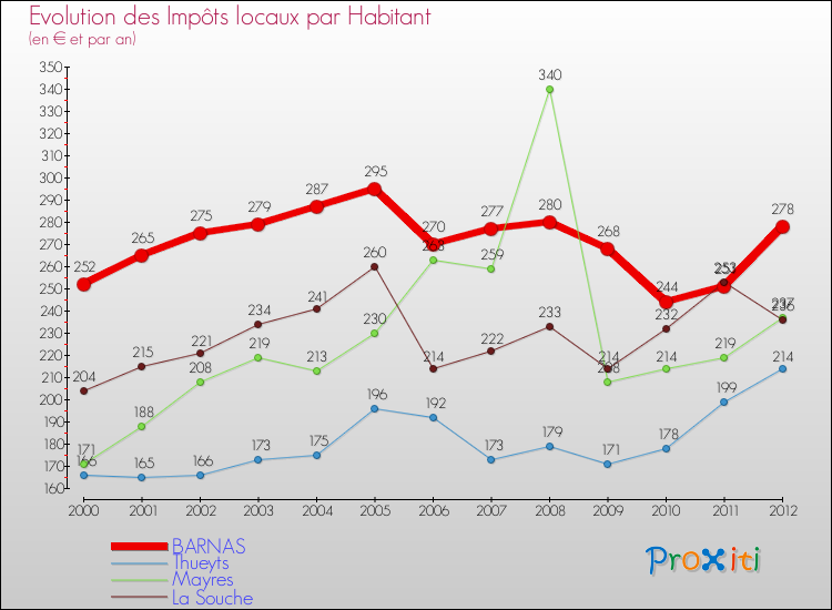 Evolution et montant des impôts locaux par Habitant pour BARNAS et les communes proches Comparaison des impôts locaux par habitant pour BARNAS et les communes voisines