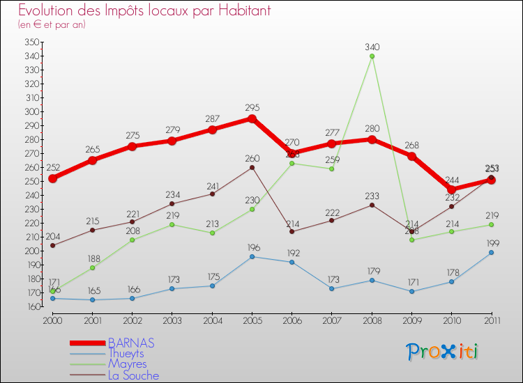 Evolution et montant des impôts locaux par Habitant pour BARNAS et les communes proches Comparaison des impôts locaux par habitant pour BARNAS et les communes voisines