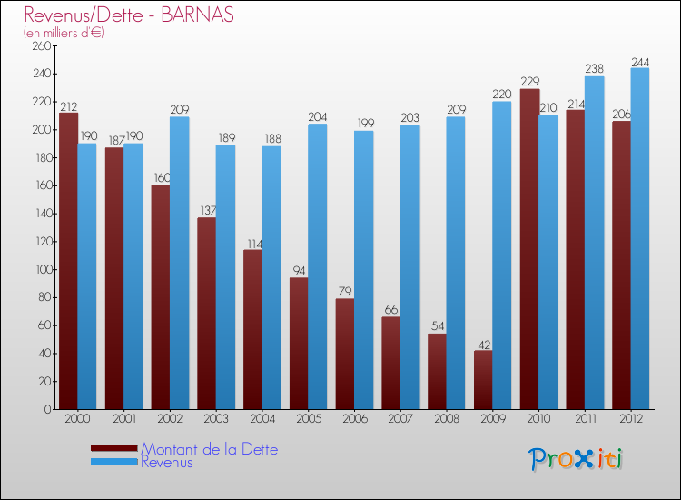 Evolution comparée de la dette et des revenus pour la commune de BARNAS de 2000 à 2012 Comparaison de la dette et des revenus pour BARNAS de 2000 à 2012
