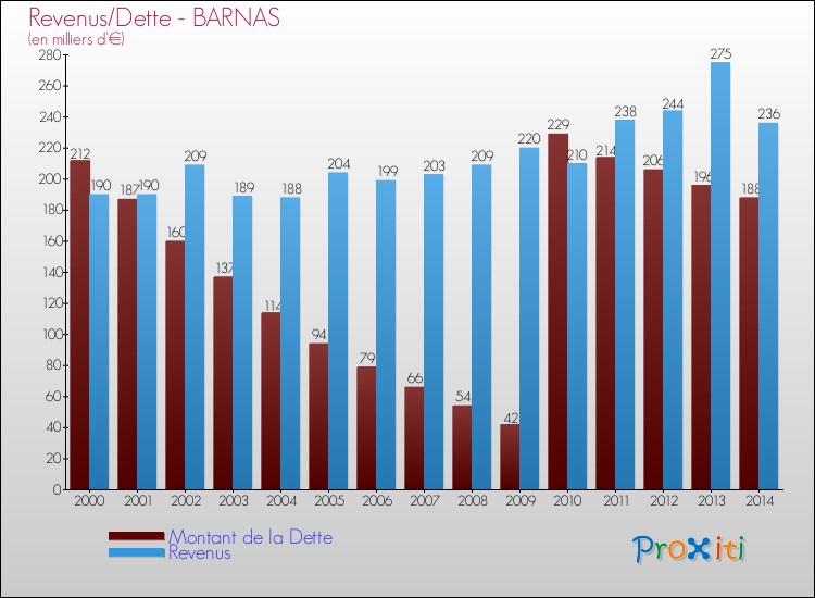 Evolution comparée de la dette et des revenus pour la commune de BARNAS de 2000 à 2014 Comparaison de la dette et des revenus pour BARNAS de 2000 à 2014
