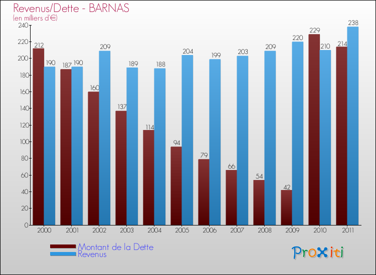 Evolution comparée de la dette et des revenus pour la commune de BARNAS de 2000 à 2011 Comparaison de la dette et des revenus pour BARNAS de 2000 à 2011