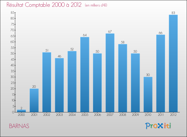 Evolution du résultat comptable pour la commune de BARNAS de 2000 à 2012 Evolution du résultat comptable pour BARNAS de 2000 à 2012