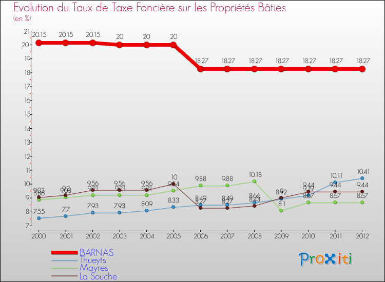 Evolution du taux de la taxe foncière sur le bati pour BARNAS et les communes proches de 2000 à 2012 Comparaison des taux de taxe foncière sur le bati pour BARNAS et les communes voisines de 2000 à 2012