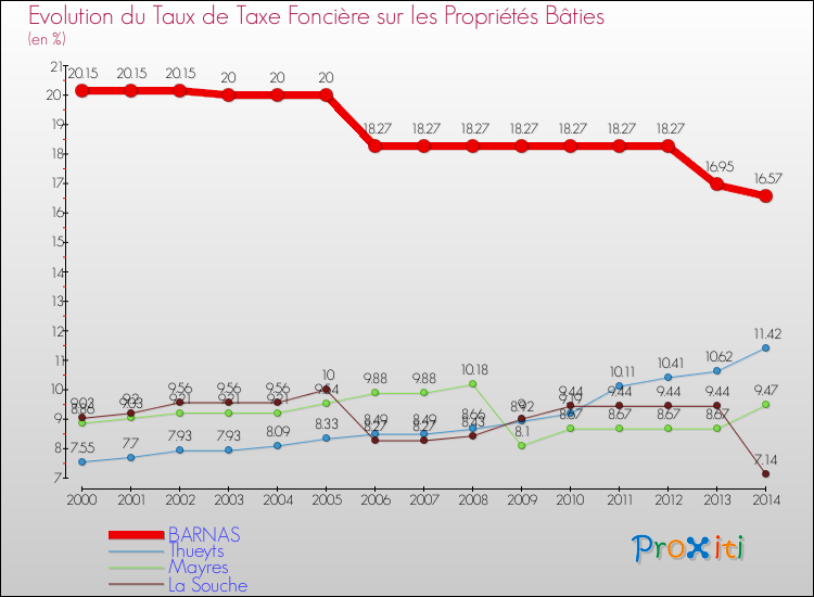 Evolution du taux de la taxe foncière sur le bati pour BARNAS et les communes proches de 2000 à 2014 Comparaison des taux de taxe foncière sur le bati pour BARNAS et les communes voisines de 2000 à 2014