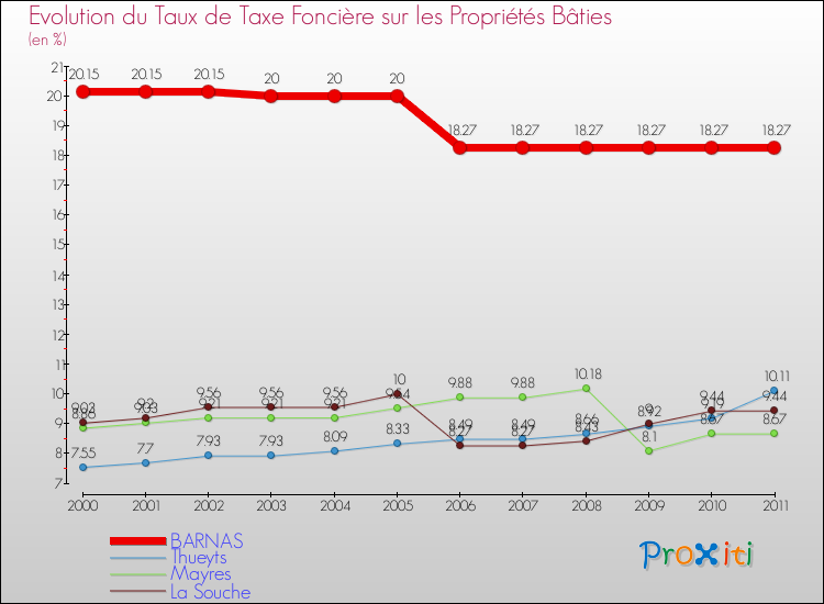Evolution du taux de la taxe foncière sur le bati pour BARNAS et les communes proches Comparaison des taux de taxe foncière sur le bati pour BARNAS et les communes voisines