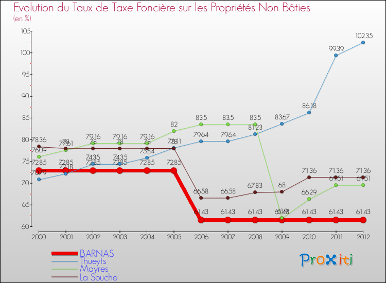Evolution du taux de la taxe foncière sur les immeubles et terrains non batis pour BARNAS et les communes proches de 2000 à 2012 Comparaison des taux de la taxe foncière sur les immeubles et terrains non batis pour BARNAS et les communes voisines de 2000 à 2012