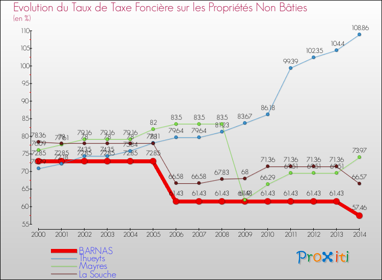 Evolution du taux de la taxe foncière sur les immeubles et terrains non batis pour BARNAS et les communes proches de 2000 à 2014 Comparaison des taux de la taxe foncière sur les immeubles et terrains non batis pour BARNAS et les communes voisines de 2000 à 2014