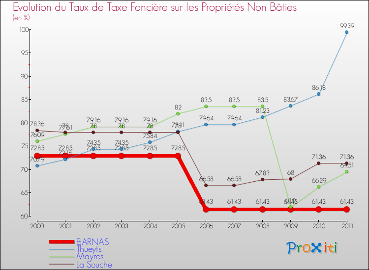 Evolution du taux de la taxe foncière sur les immeubles et terrains non batis pour BARNAS et les communes proches Comparaison des taux de la taxe foncière sur les immeubles et terrains non batis pour BARNAS et les communes voisines