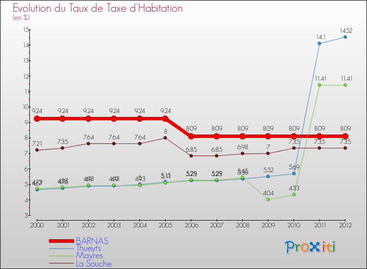 Evolution du taux de la taxe d'habitation pour BARNAS et les communes proches Comparaison des taux de la taxe d'habitation pour BARNAS et les communes voisines