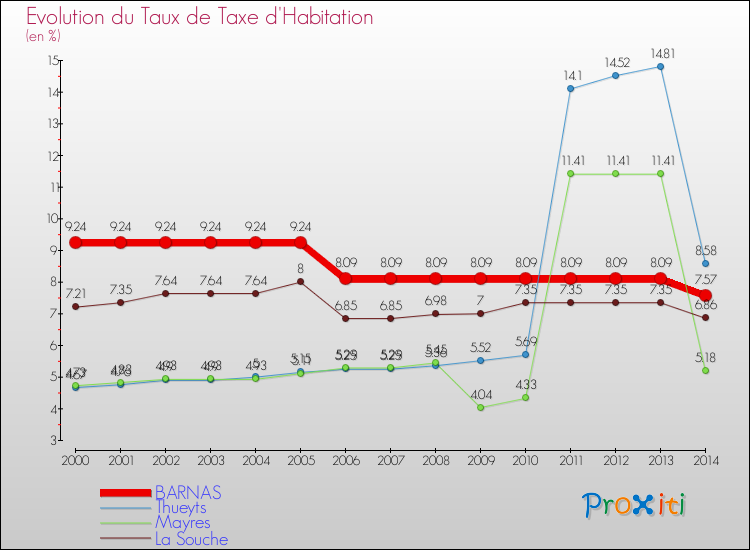 Evolution du taux de la taxe d'habitation pour BARNAS et les communes proches de 2000 à 2014 Comparaison des taux de la taxe d'habitation pour BARNAS et les communes voisines de 2000 à 2014