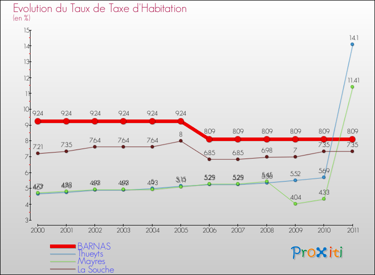 Evolution du taux de la taxe d'habitation pour BARNAS et les communes proches Comparaison des taux de la taxe d'habitation pour BARNAS et les communes voisines