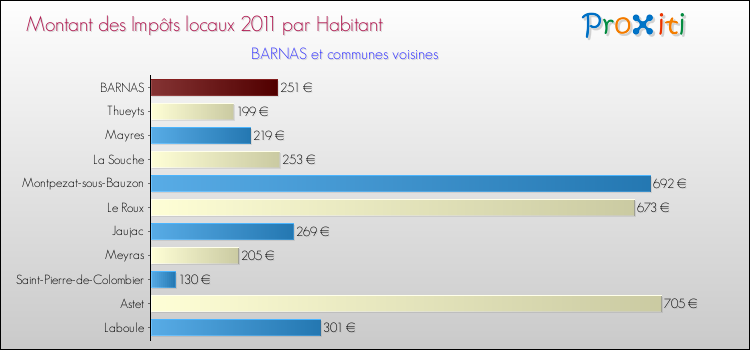 Montant des impôts locaux par Habitant pour BARNAS et les communes proches Comparaison des impôts locaux par habitant pour BARNAS et les communes voisines
