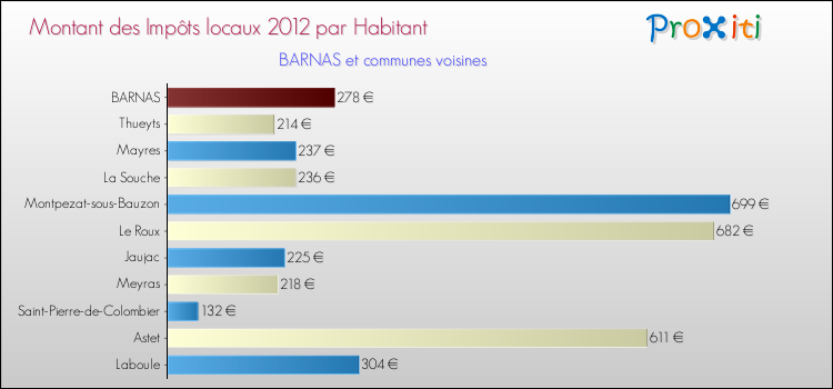 Montant des impôts locaux par Habitant pour BARNAS et les communes proches Comparaison des impôts locaux par habitant pour BARNAS et les communes voisines