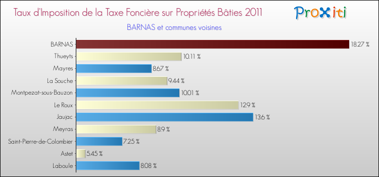Taux d'imposition de la taxe foncière sur le bati 2011 pour BARNAS et les communes proches Comparaison des taux d'imposition de la taxe foncière sur le bati 2011 pour BARNAS et les communes voisines