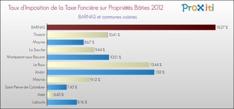 Taux d'imposition de la taxe foncière sur le bati 2012 pour BARNAS et les communes proches Comparaison des taux d'imposition de la taxe foncière sur le bati 2012 pour BARNAS et les communes voisines