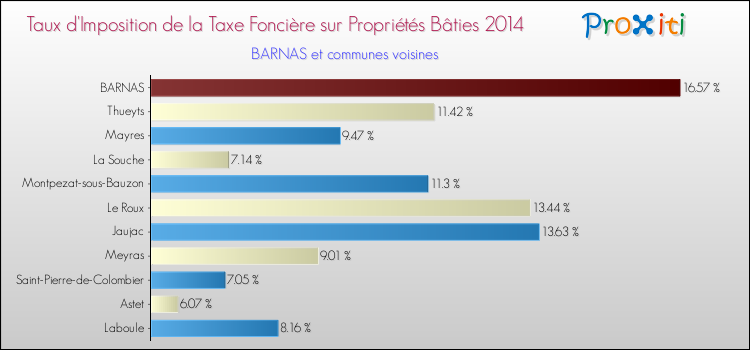Taux d'imposition de la taxe foncière sur le bati 2014 pour BARNAS et les communes proches Comparaison des taux d'imposition de la taxe foncière sur le bati 2014 pour BARNAS et les communes voisines