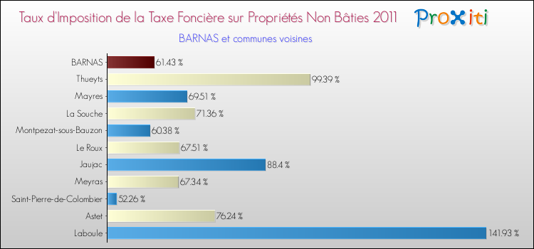 Taux d'imposition de la taxe foncière sur les immeubles et terrains non batis 2011 pour BARNAS et les communes proches Comparaison des taux d'imposition de la taxe foncière sur les immeubles et terrains non batis 2011 pour BARNAS et les communes voisines