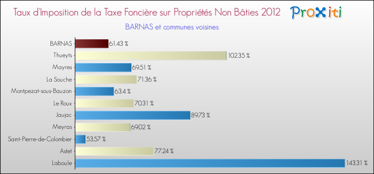 Taux d'imposition de la taxe foncière sur les immeubles et terrains non batis 2012 pour BARNAS et les communes proches Comparaison des taux d'imposition de la taxe foncière sur les immeubles et terrains non batis 2012 pour BARNAS et les communes voisines