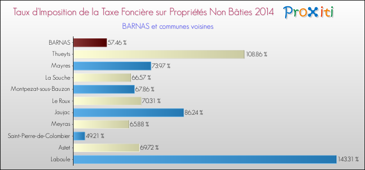 Taux d'imposition de la taxe foncière sur les immeubles et terrains non batis 2014 pour BARNAS et les communes proches Comparaison des taux d'imposition de la taxe foncière sur les immeubles et terrains non batis 2014 pour BARNAS et les communes voisines
