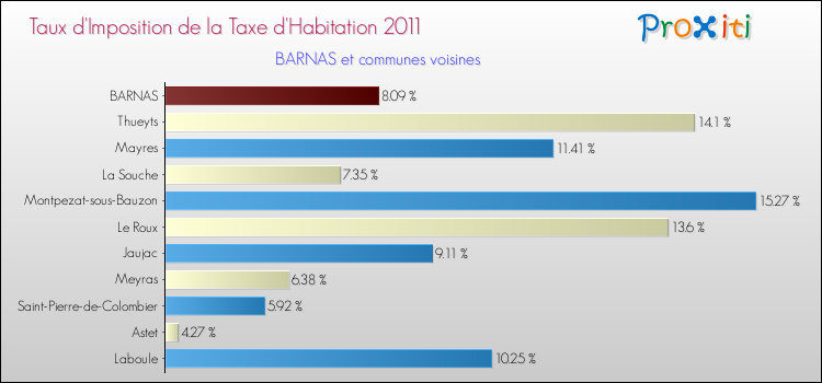 Taux d'imposition de la taxe d'habitation 2011 pour BARNAS et les communes proches Comparaison des taux d'imposition de la taxe d'habitation 2011 pour BARNAS et les communes voisines