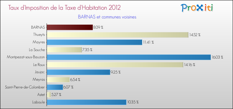 Taux d'imposition de la taxe d'habitation 2012 pour BARNAS et les communes proches Comparaison des taux d'imposition de la taxe d'habitation 2012 pour BARNAS et les communes voisines