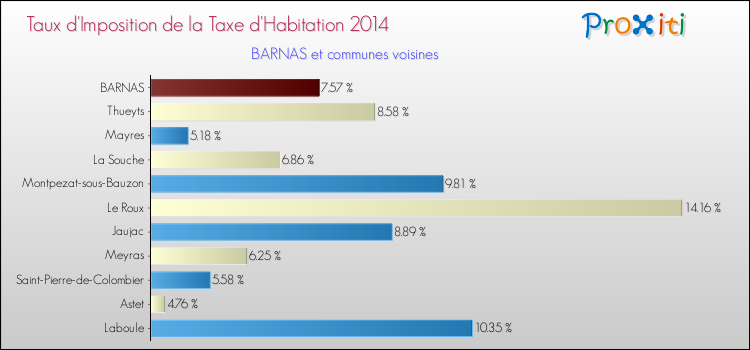 Taux d'imposition de la taxe d'habitation 2014 pour BARNAS et les communes proches Comparaison des taux d'imposition de la taxe d'habitation 2014 pour BARNAS et les communes voisines