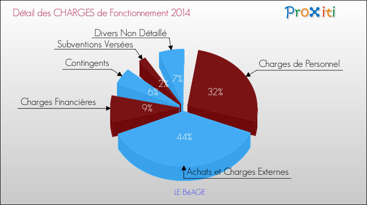 Décomposition des Charges de Fonctionnement 2014 de la commune de LE BéAGE Charges de Fonctionnement 2014 pour la commune de LE BéAGE