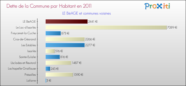 Dette par habitant de la commune en 2011 pour LE BéAGE et les communes proches Comparaison de la dette par habitant de la commune en 2011 pour LE BéAGE et les communes voisines