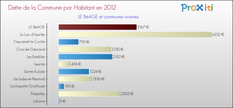 Dette par habitant de la commune en 2012 pour LE BéAGE et les communes proches Comparaison de la dette par habitant de la commune en 2012 pour LE BéAGE et les communes voisines