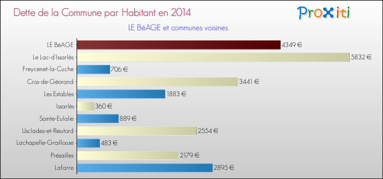 Dette par habitant de la commune en 2014 pour LE BéAGE et les communes proches Comparaison de la dette par habitant de la commune en 2014 pour LE BéAGE et les communes voisines