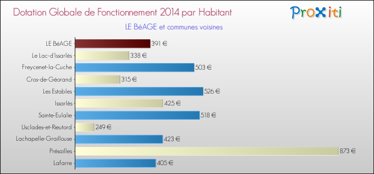 Montant des dotations globales de fonctionnement DGF par Habitant pour LE BéAGE et les communes proches en 2014. Comparaison des des dotations globales de fonctionnement DGF par habitant pour LE BéAGE et les communes voisines en 2014.