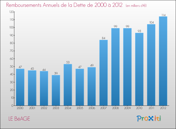 Evolution de l'annuité de la dette pour la commune de LE BéAGE de 2000 à 2012 Annuités de la dette pour LE BéAGE de 2000 à 2012