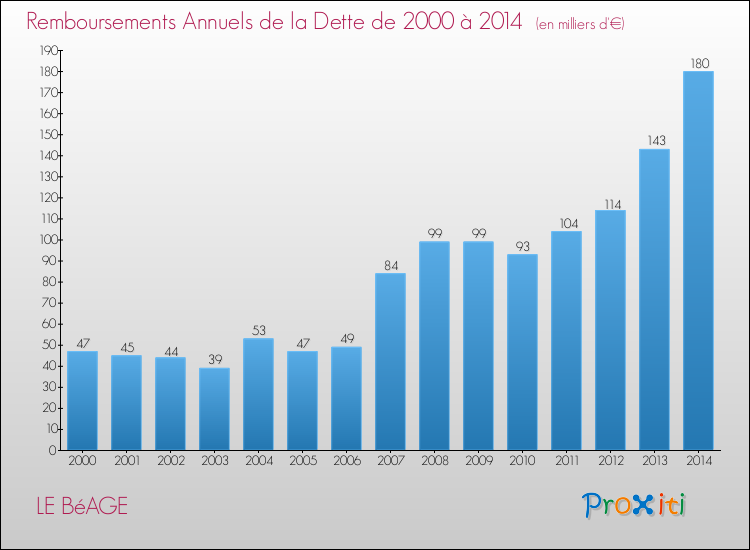 Evolution de l'annuité de la dette pour la commune de LE BéAGE de 2000 à 2014 Annuités de la dette pour LE BéAGE de 2000 à 2014