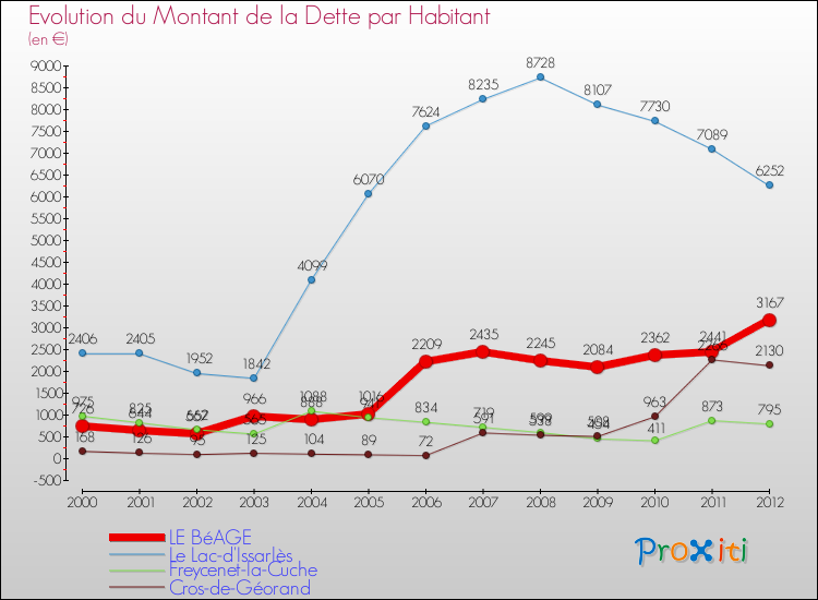 Evolution de la dette par habitant pour la commune de LE BéAGE et les communes proches de 2000 à 2012 Comparaison de la dette par habitant pour LE BéAGE et les communes voisines de 2000 à 2012