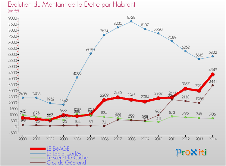 Evolution de la dette par habitant pour la commune de LE BéAGE et les communes proches de 2000 à 2014 Comparaison de la dette par habitant pour LE BéAGE et les communes voisines de 2000 à 2014