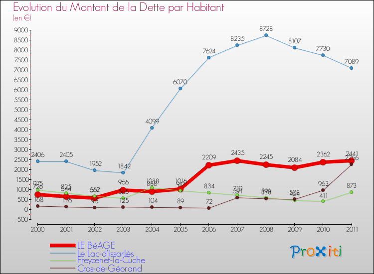 Evolution de la dette par habitant pour la commune de LE BéAGE et les communes proches Comparaison de la dette par habitant pour LE BéAGE et les communes voisines