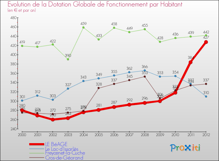 Evolution et montant de la dotation globale de fonctionnement par Habitant pour LE BéAGE et les communes proches Comparaison des dotations globales de fonctionnement par habitant pour LE BéAGE et les communes voisines