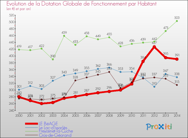 Evolution et montant de la dotation globale de fonctionnement par Habitant pour LE BéAGE et les communes proches de 2000 à 2014. Comparaison des dotations globales de fonctionnement par habitant pour LE BéAGE et les communes voisines de 2000 à 2014.