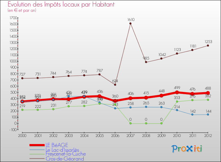 Evolution et montant des impôts locaux par Habitant pour LE BéAGE et les communes proches Comparaison des impôts locaux par habitant pour LE BéAGE et les communes voisines