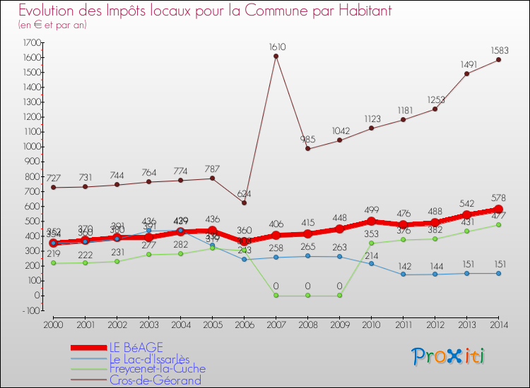 Evolution et montant des impôts locaux par Habitant pour LE BéAGE et les communes proches de 2000 à 2014 Comparaison des impôts locaux par habitant pour LE BéAGE et les communes voisines de 2000 à 2014