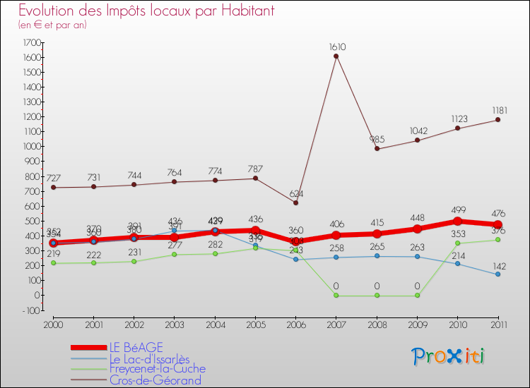 Evolution et montant des impôts locaux par Habitant pour LE BéAGE et les communes proches Comparaison des impôts locaux par habitant pour LE BéAGE et les communes voisines