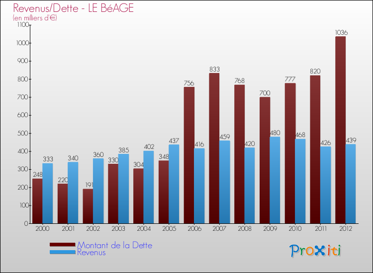 Evolution comparée de la dette et des revenus pour la commune de LE BéAGE de 2000 à 2012 Comparaison de la dette et des revenus pour LE BéAGE de 2000 à 2012
