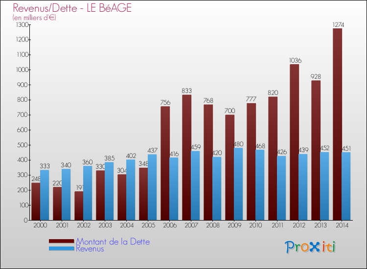 Evolution comparée de la dette et des revenus pour la commune de LE BéAGE de 2000 à 2014 Comparaison de la dette et des revenus pour LE BéAGE de 2000 à 2014